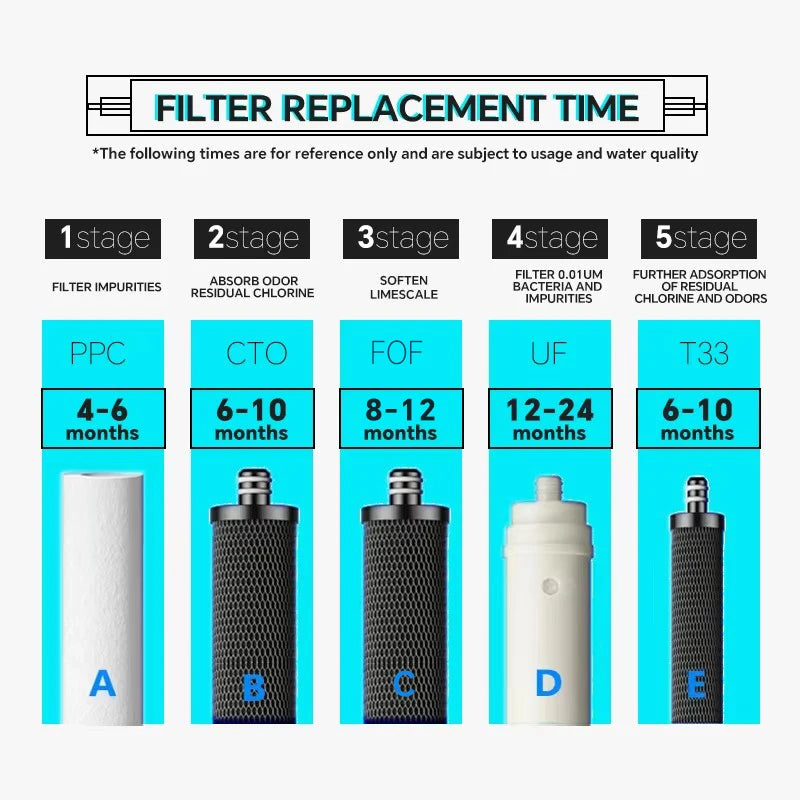 Household Drinking Water Purifier Five-Stage  System