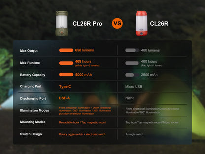 Fenix CL26R PRO High Performance LED Rechargeable Camping Lantern